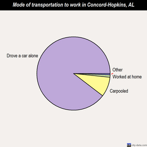 Concord-Hopkins mode of transportation to work chart
