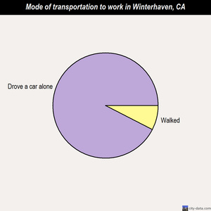 Winterhaven mode of transportation to work chart