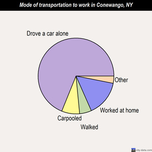 Conewango mode of transportation to work chart