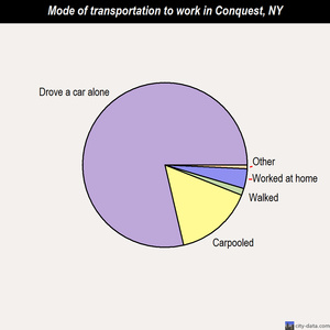 Conquest mode of transportation to work chart