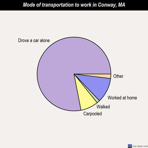 Conway mode of transportation to work chart