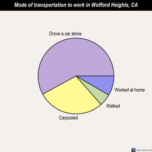 Wofford Heights mode of transportation to work chart