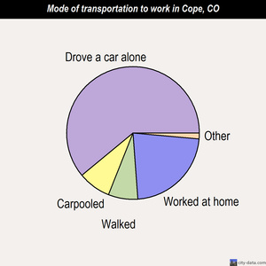Cope mode of transportation to work chart