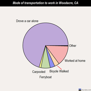 Woodacre mode of transportation to work chart