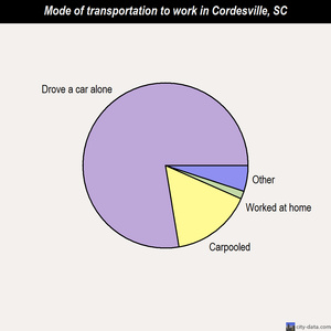 Cordesville mode of transportation to work chart