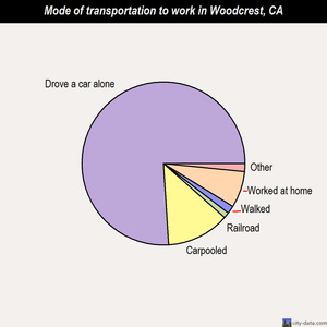 Woodcrest mode of transportation to work chart