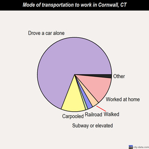 Cornwall mode of transportation to work chart