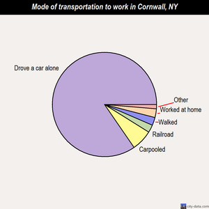 Cornwall mode of transportation to work chart