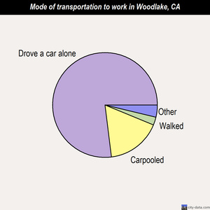 Woodlake mode of transportation to work chart