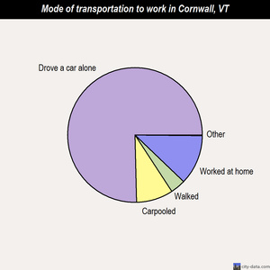 Cornwall mode of transportation to work chart