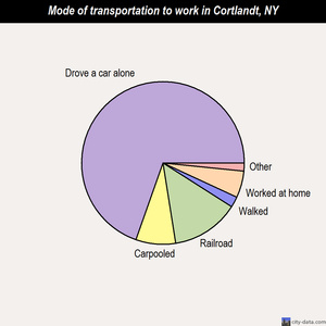 Cortlandt mode of transportation to work chart