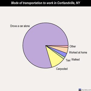 Cortlandville mode of transportation to work chart
