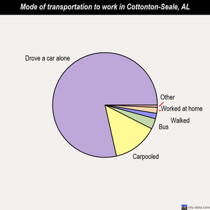 Cottonton-Seale mode of transportation to work chart