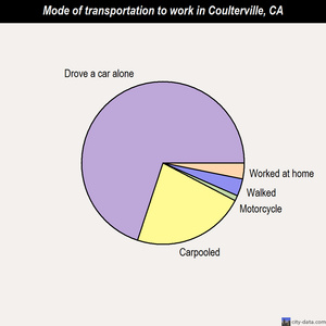 Coulterville mode of transportation to work chart