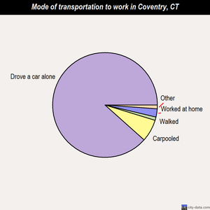 Coventry mode of transportation to work chart