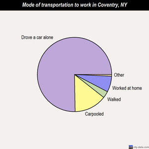 Coventry mode of transportation to work chart