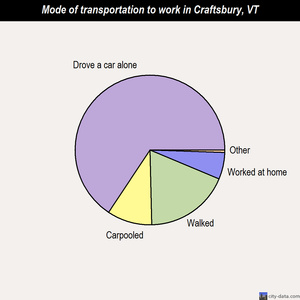 Craftsbury mode of transportation to work chart
