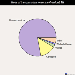 Crawford mode of transportation to work chart