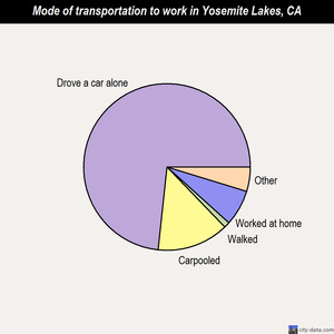 Yosemite Lakes mode of transportation to work chart