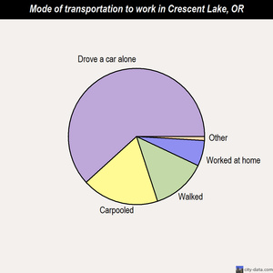 Crescent Lake mode of transportation to work chart