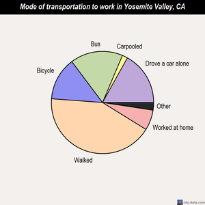 Yosemite Valley mode of transportation to work chart