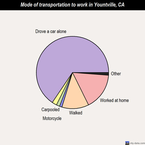 Yountville mode of transportation to work chart