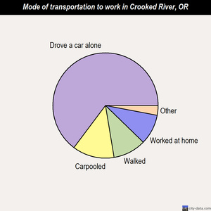 Crooked River mode of transportation to work chart