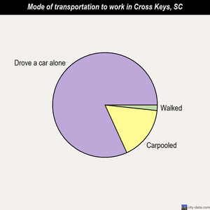 Cross Keys mode of transportation to work chart