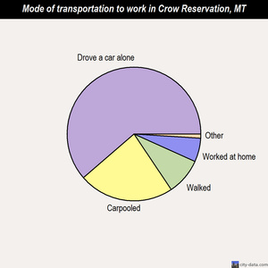 Crow Reservation mode of transportation to work chart