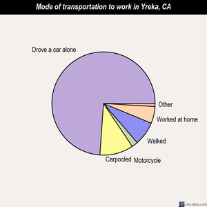 Yreka mode of transportation to work chart
