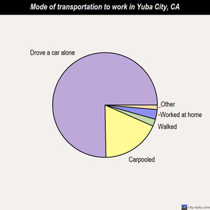 Yuba City mode of transportation to work chart
