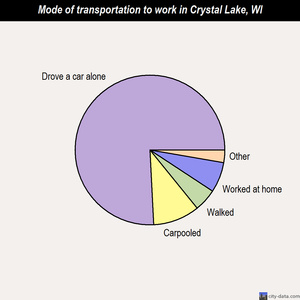 Crystal Lake mode of transportation to work chart