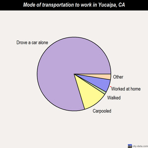 Yucaipa mode of transportation to work chart