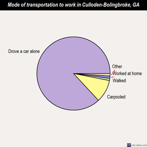 Culloden-Bolingbroke mode of transportation to work chart