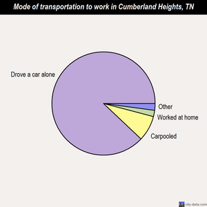 Cumberland Heights mode of transportation to work chart