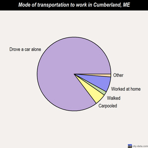 Cumberland mode of transportation to work chart