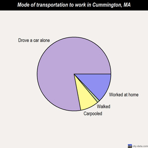 Cummington mode of transportation to work chart