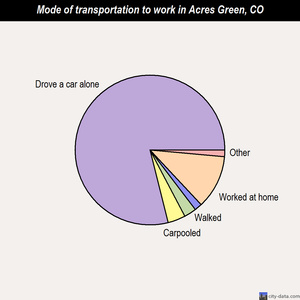 Acres Green mode of transportation to work chart