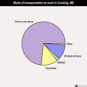 Cushing mode of transportation to work chart