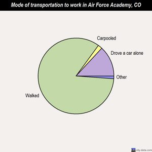 Air Force Academy mode of transportation to work chart