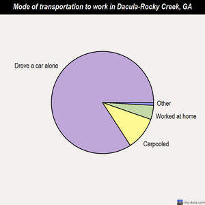 Dacula-Rocky Creek mode of transportation to work chart