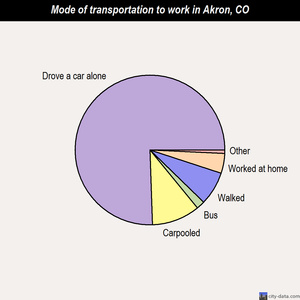Akron mode of transportation to work chart