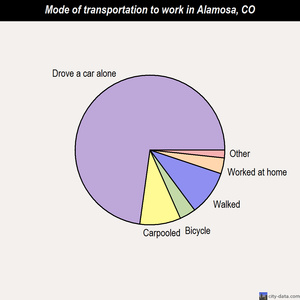 Alamosa mode of transportation to work chart