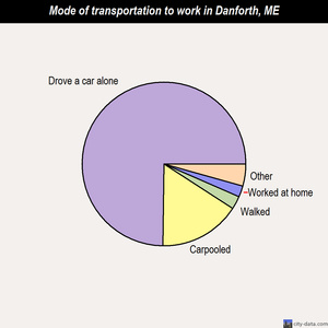 Danforth mode of transportation to work chart