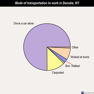 Danube mode of transportation to work chart