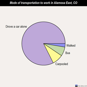 Alamosa East mode of transportation to work chart