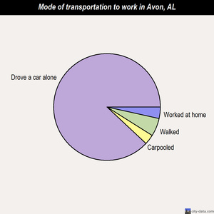 Avon mode of transportation to work chart