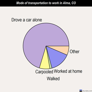 Alma mode of transportation to work chart