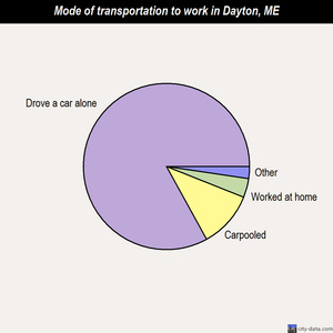 Dayton mode of transportation to work chart