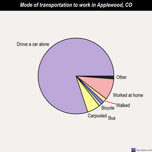 Applewood mode of transportation to work chart